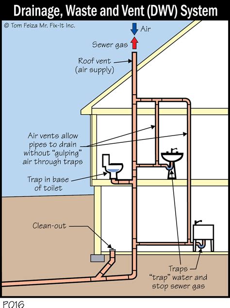 plumbing vent leaking water|How to Fix a Plumbing Venting Problem 